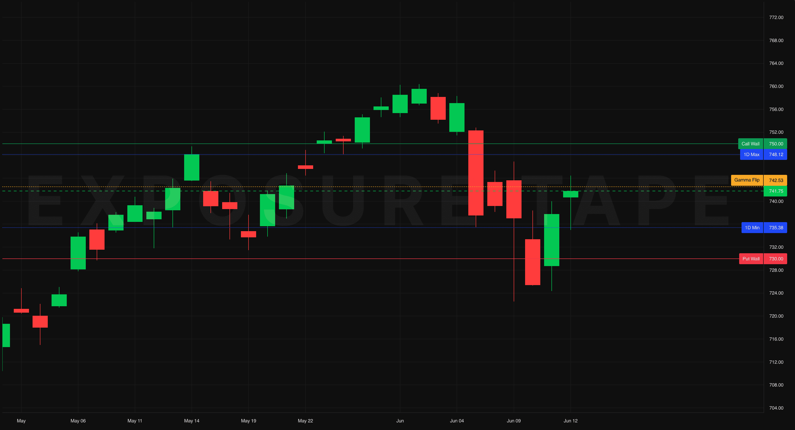 Gamma Exposure (GEX): Why the Market Pins Some Days and Rips Others