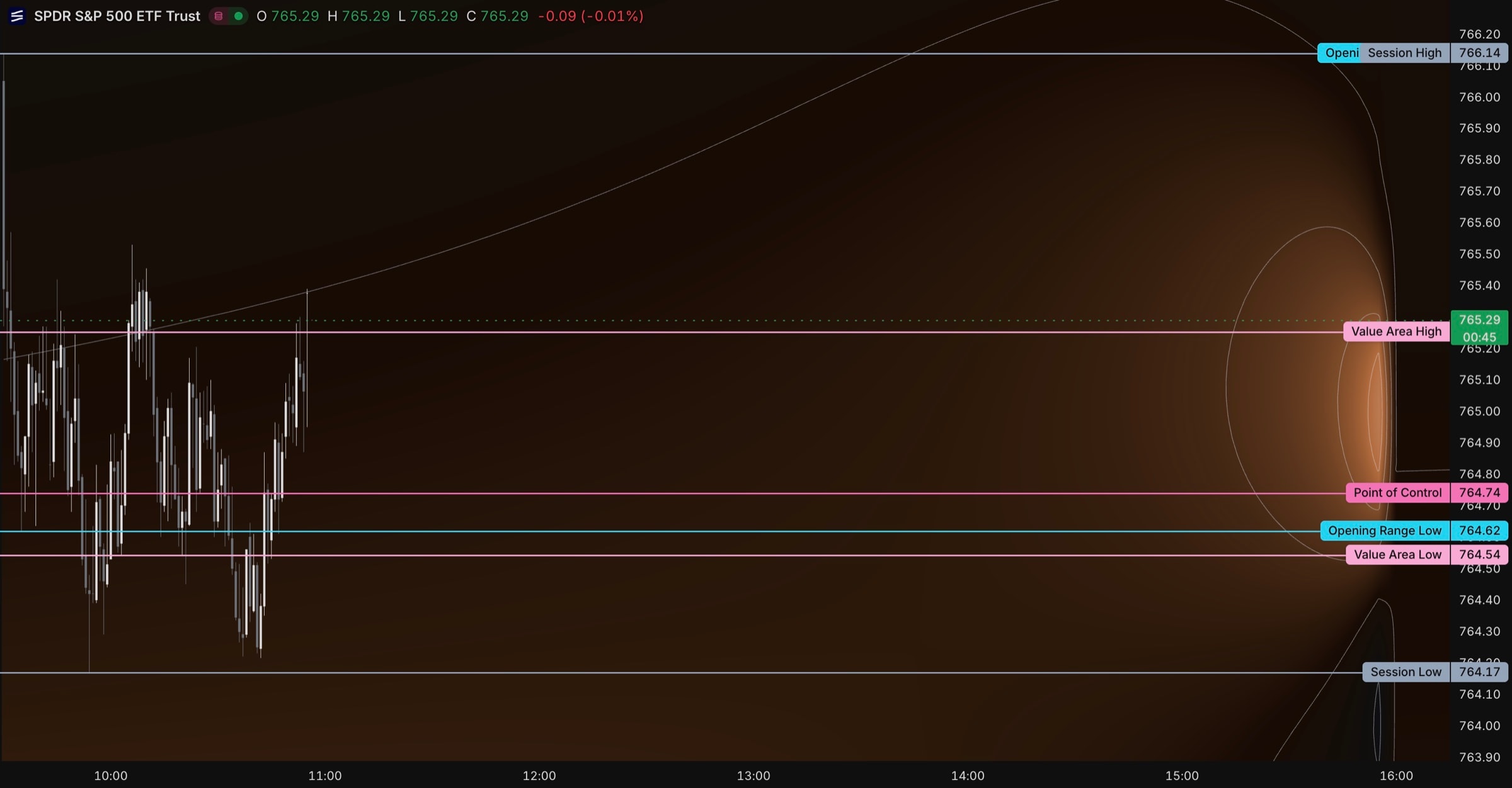 The Expo Field — dealer gamma painted behind a session of SPY candles