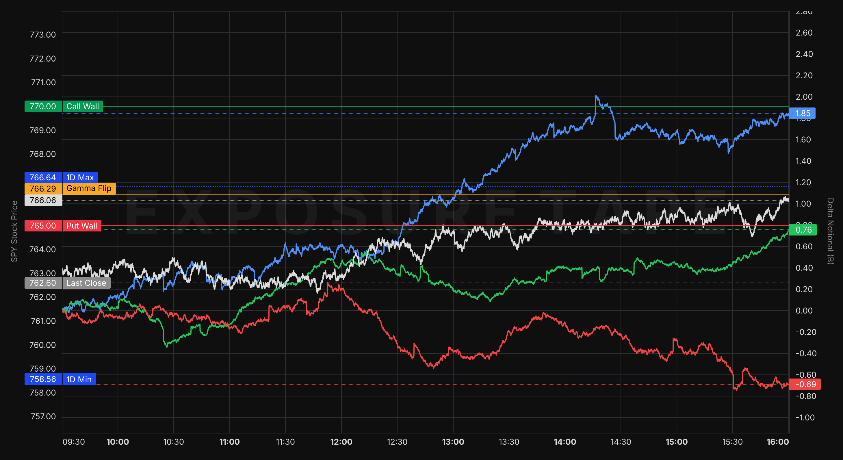 Heat — dealer delta notional in dollars per cohort against SPY, with the call wall, put wall and gamma flip marked