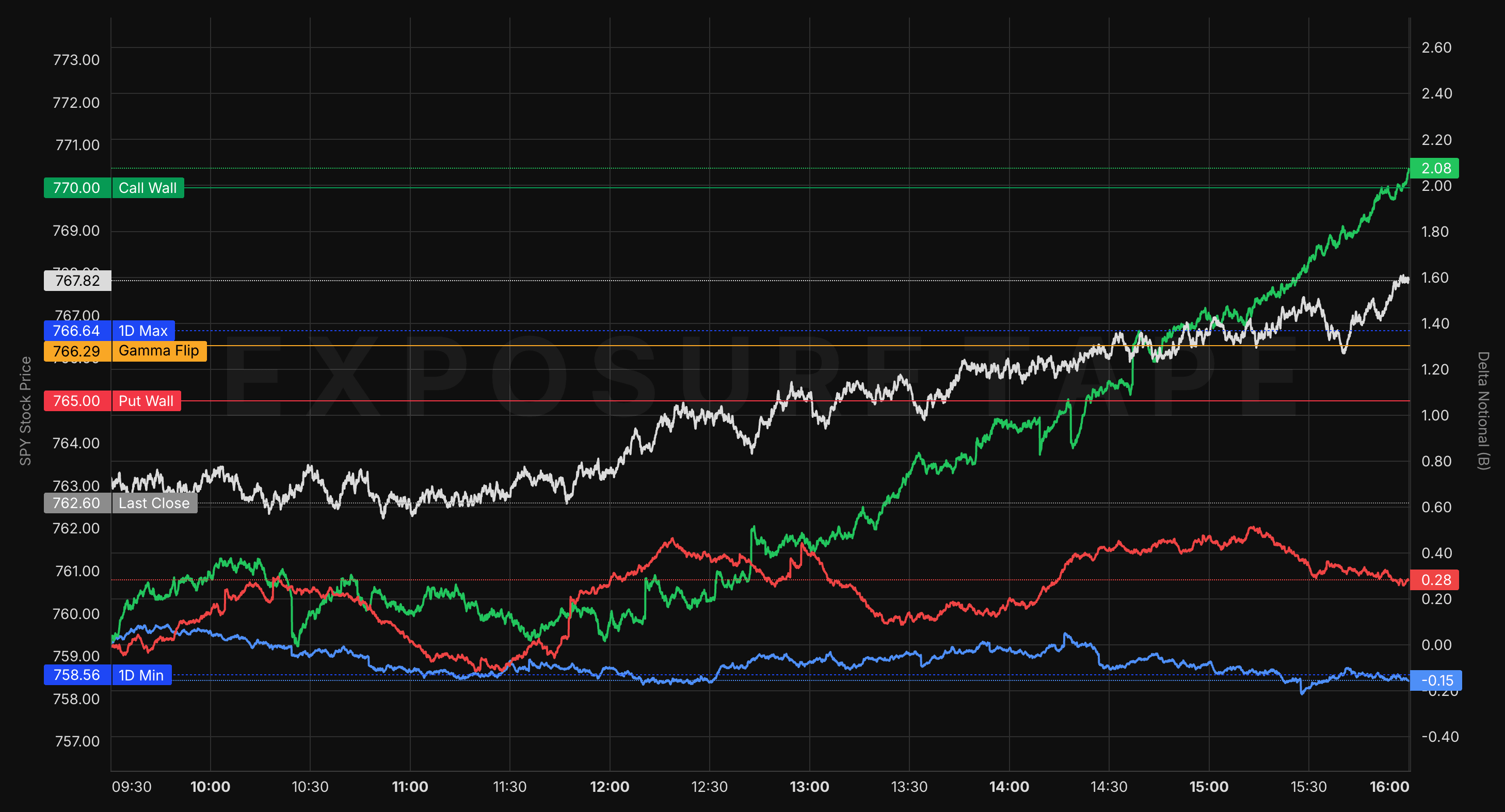 Heat — the nearest expiration's dealer flow drawn against the whole-market line and SPY