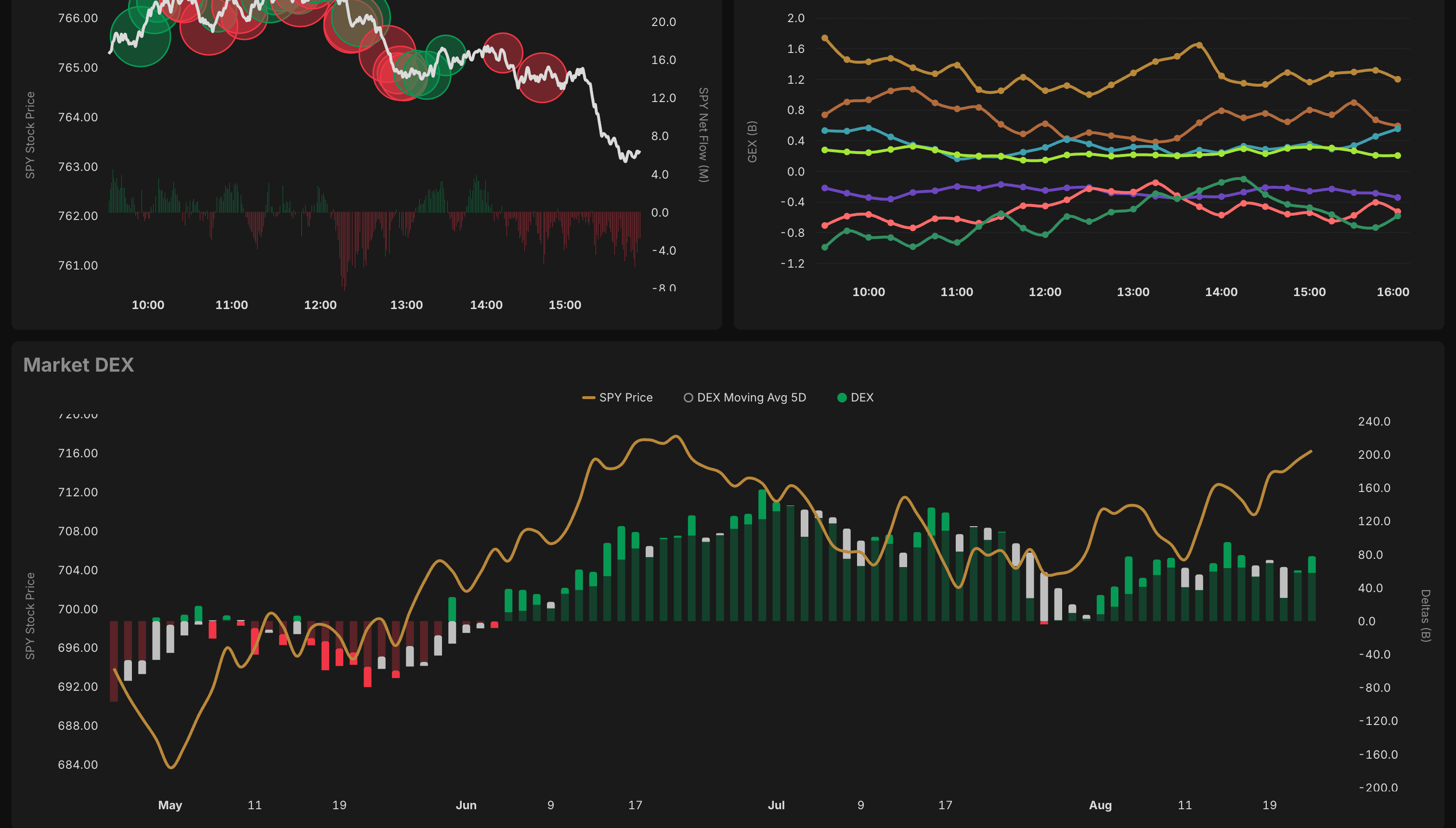 Options Market — 0DTE flow and 0DTE gamma above, aggregate dealer delta over months of SPY beneath