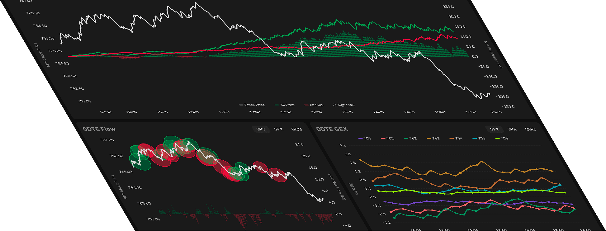 Options Market — market net flow above, with 0DTE flow and 0DTE gamma exposure beneath