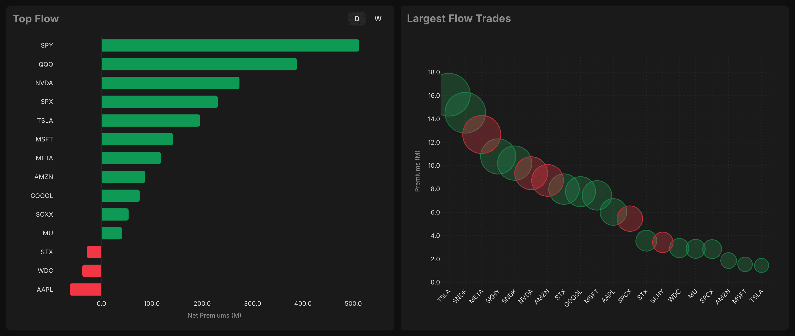 Options Market — names ranked by net premium beside the day's largest single trades as bubbles sized by premium