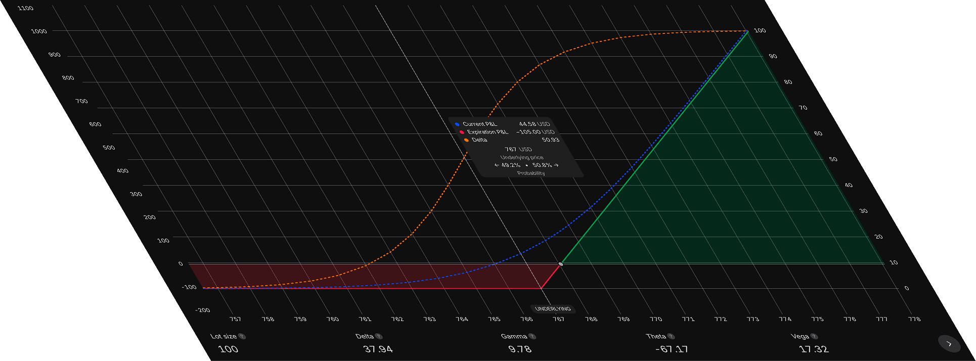 Strategies — a call spread's payoff with the delta curve, P&L at the cursor and the position Greeks