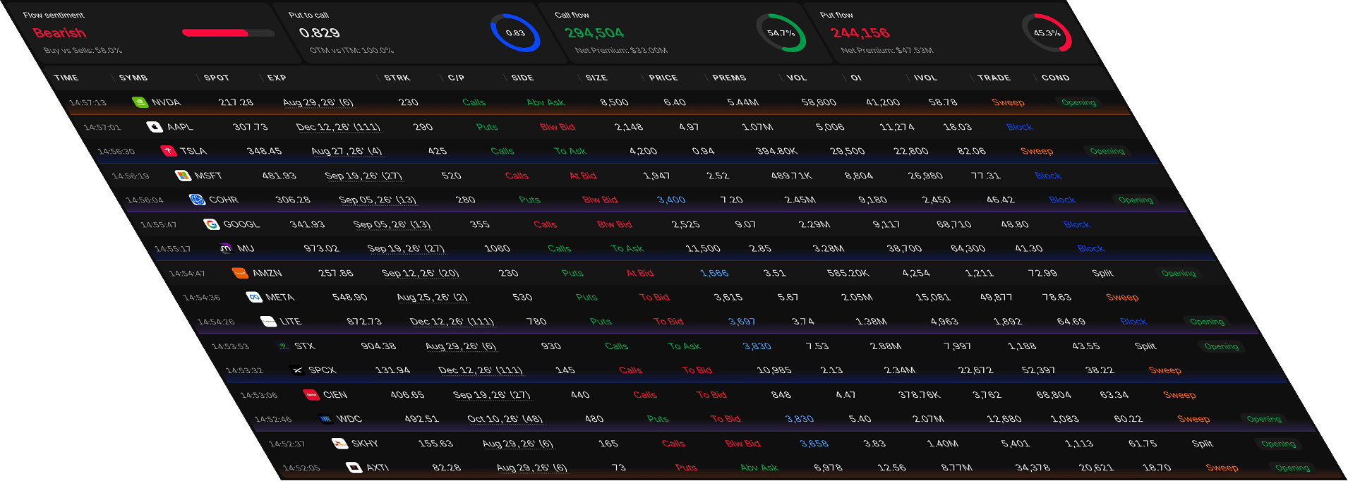 Trade Tape — flow sentiment, put-to-call and the scored print feed